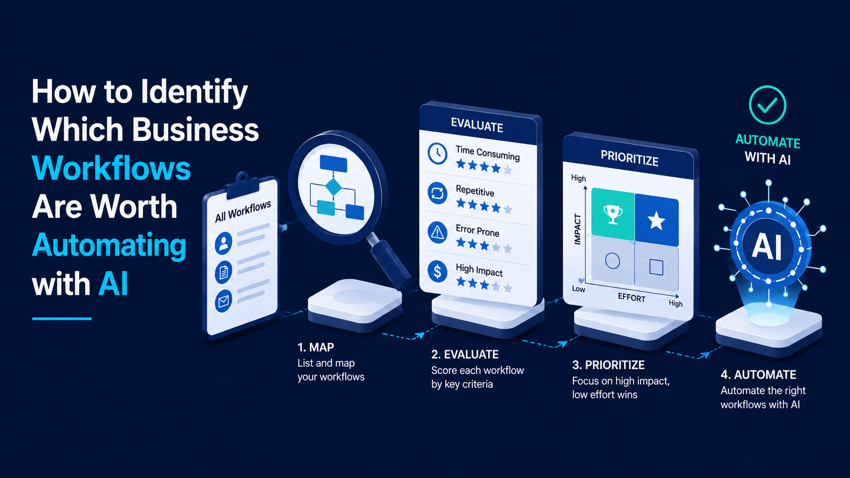 How to identify business workflows for AI automation using mapping, evaluation, prioritization, and implementation.
